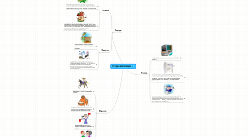 Mind Map: ПЕРЕДАЧА ИНФОРМАЦИИ