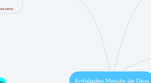 Mind Map: Entidades Minuto de Dios