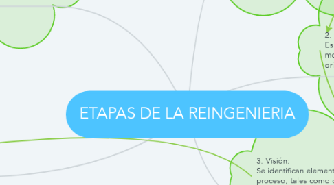 Mind Map: ETAPAS DE LA REINGENIERIA