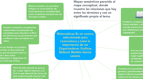 Mind Map: Matemáticas Es mi carrera seleccionada para Licenciatura y trato la importancia de los Organizadores Gráficos Elaboró Melitón García Lozano
