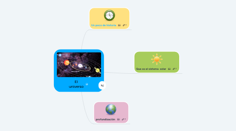 Mind Map: El universo