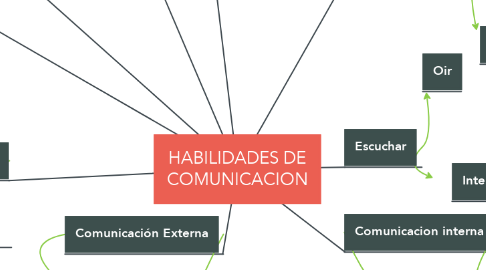 Mind Map: HABILIDADES DE COMUNICACION