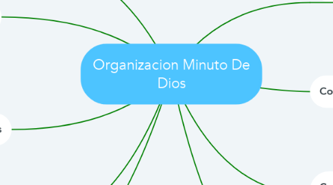 Mind Map: Organizacion Minuto De Dios