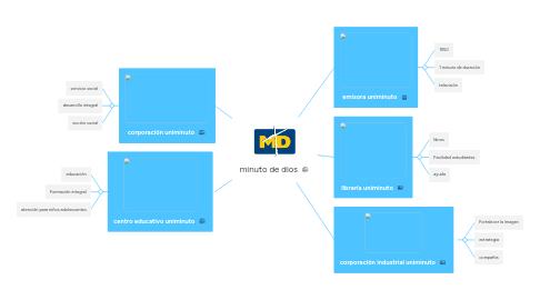 Mind Map: minuto de dios