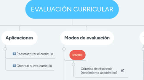 Mind Map: EVALUACIÓN CURRICULAR