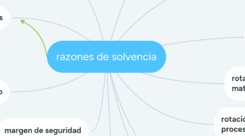 Mind Map: razones de solvencia