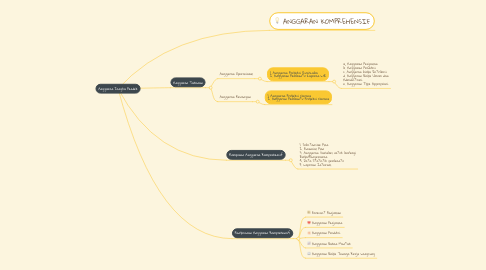 Mind Map: Anggaran Jangka Pendek