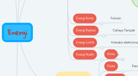 Mind Map: Energi