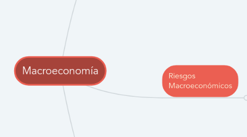 Mind Map: Macroeconomía