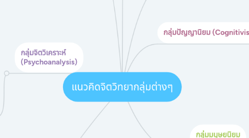 Mind Map: แนวคิดจิตวิทยากลุ่มต่างๆ