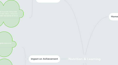 Mind Map: Nutrition & Learning