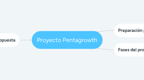 Mind Map: Proyecto Pentagrowth