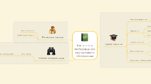 Mind Map: Как я стану тестировщиком программного обеспечения