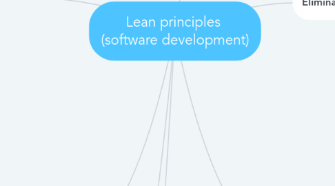 Mind Map: Lean principles (software development)