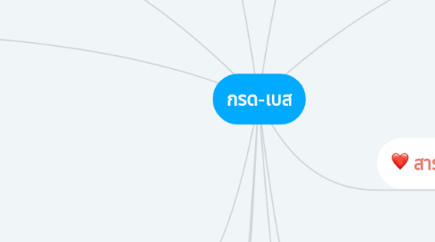 Mind Map: กรด-เบส