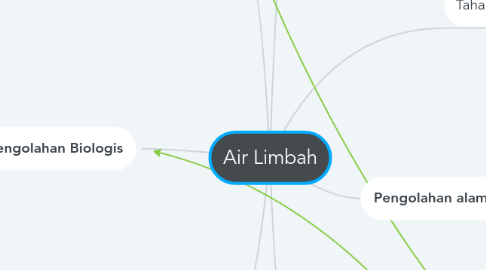 Mind Map: Air Limbah