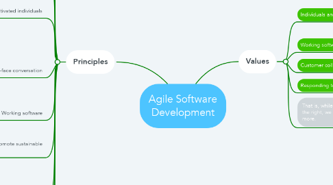 Mind Map: Agile Software Development