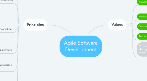 Mind Map: Agile Software Development