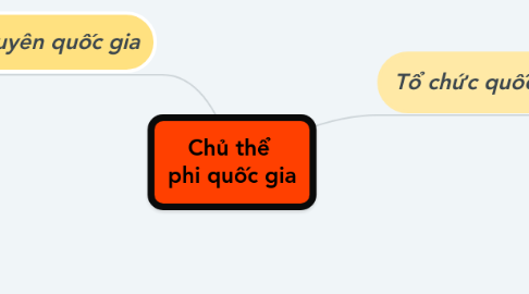 Mind Map: Chủ thể phi quốc gia