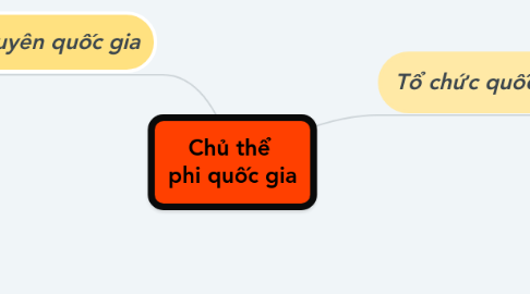 Mind Map: Chủ thể  phi quốc gia