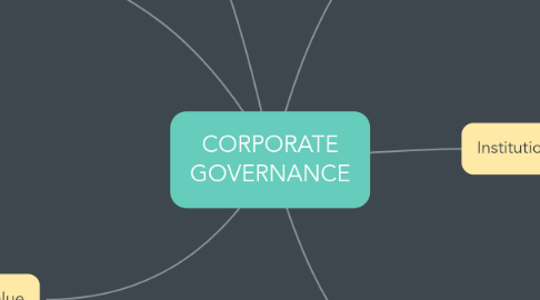 Mind Map: CORPORATE GOVERNANCE