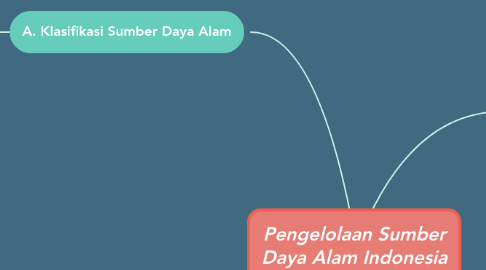 Mind Map: Pengelolaan Sumber Daya Alam Indonesia