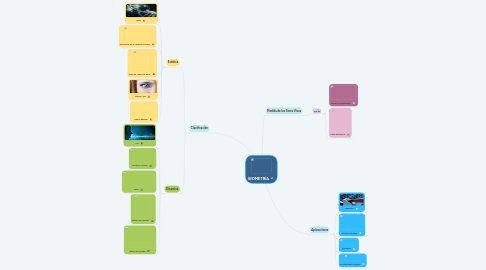 Mind Map: BIOMETRÍA