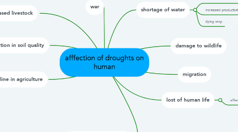 Mind Map: afffection of droughts on human