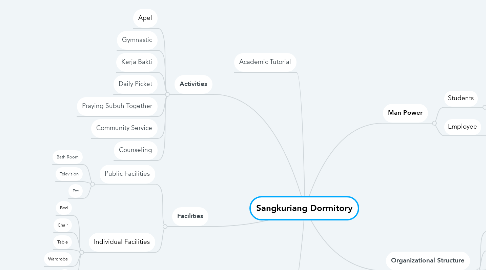 Mind Map: Sangkuriang Dormitory