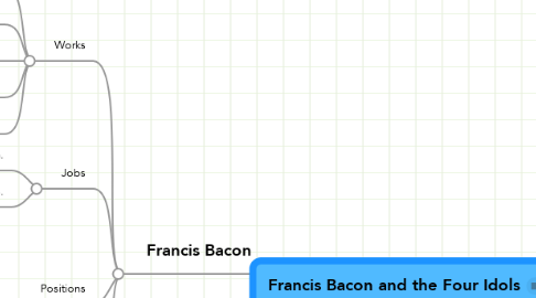 Mind Map: Francis Bacon and the Four Idols