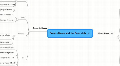 Mind Map: Francis Bacon and the Four Idols