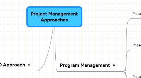 Mind Map: Project Management Approaches