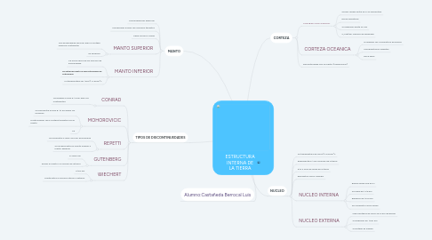 Mind Map: ESTRUCTURA INTERNA DE LA TIERRA