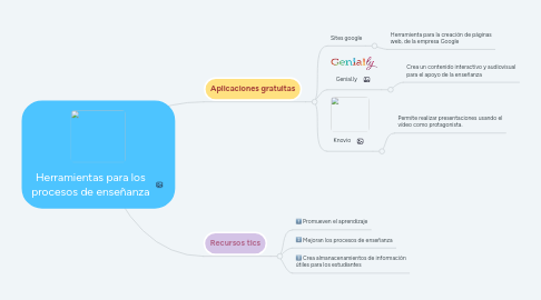 Mind Map: Herramientas para los procesos de enseñanza