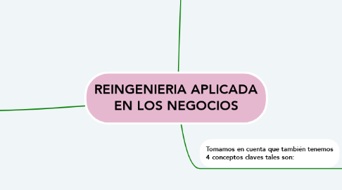 Mind Map: REINGENIERIA APLICADA EN LOS NEGOCIOS