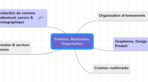 Mind Map: Création, Réalisation, Organisation