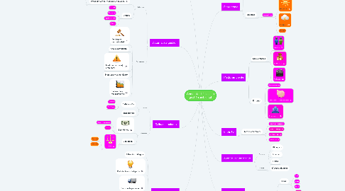 Mind Map: Conceptos básicos de gestión ambiental