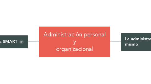Mind Map: Administración personal y organizacional