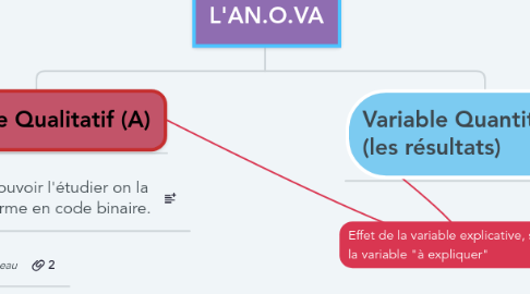 Mind Map: L'AN.O.VA