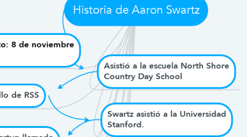 Mind Map: Historia de Aaron Swartz