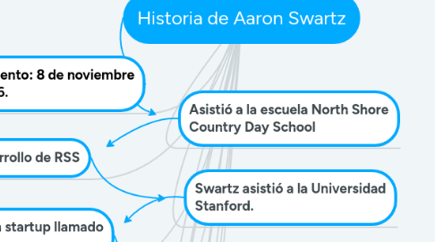 Mind Map: Historia de Aaron Swartz