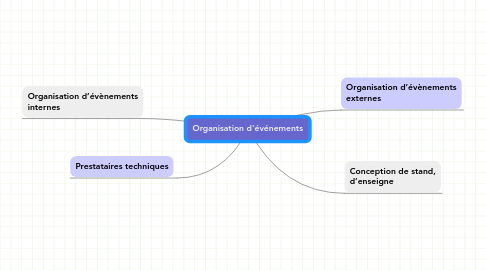 Mind Map: Organisation d'événements