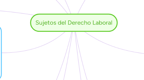 Mind Map: Sujetos del Derecho Laboral