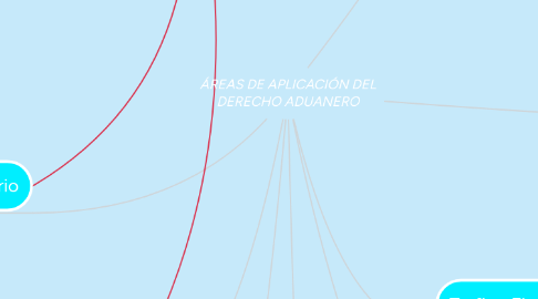 Mind Map: ÁREAS DE APLICACIÓN DEL DERECHO ADUANERO