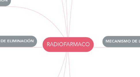 Mind Map: RADIOFARMACO