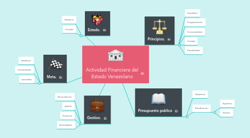 Mind Map: Actividad Financiera del Estado Venezolano