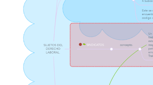 Mind Map: SUJETOS DEL DERECHO LABORAL.