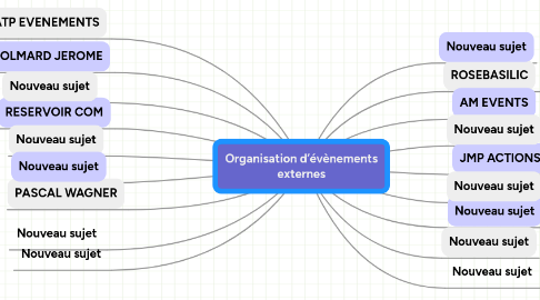 Mind Map: Organisation d’évènements externes