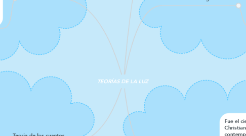 Mind Map: TEORÍAS DE LA LUZ