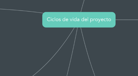 Mind Map: Ciclos de vida del proyecto